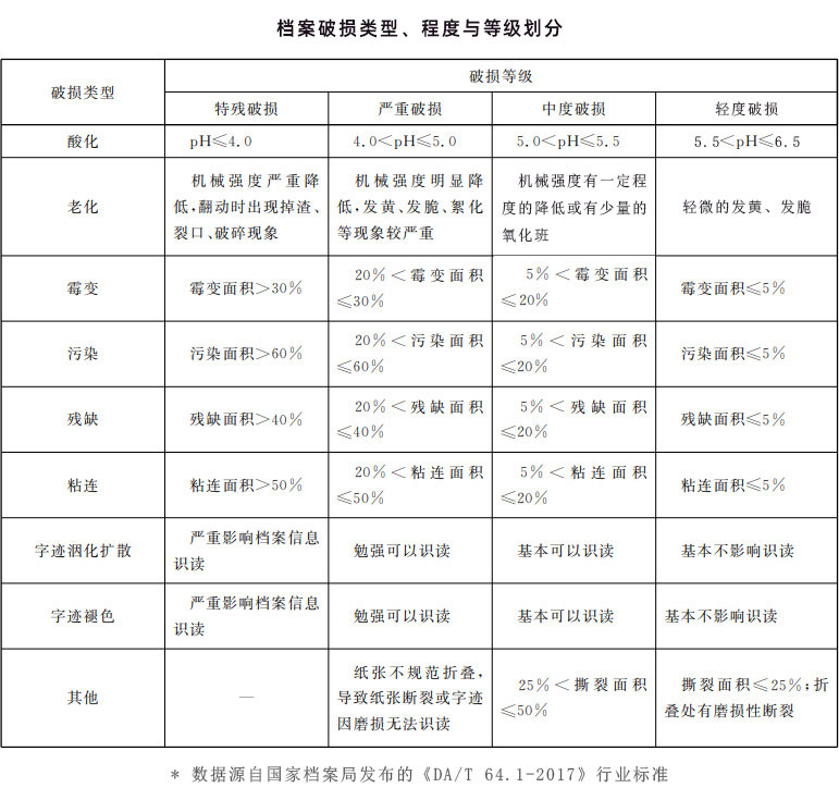 檔案破損類型、程度與等級劃分